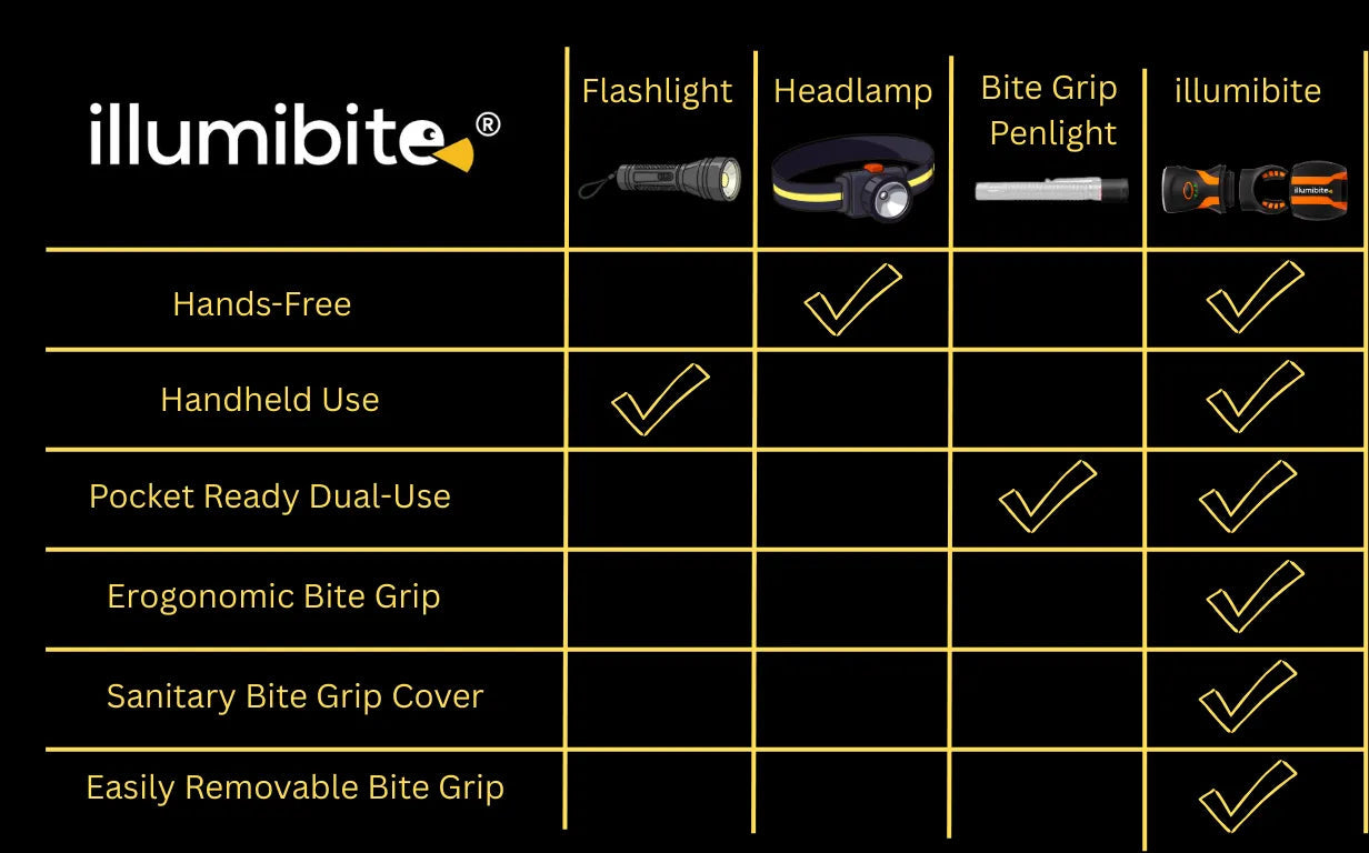 comparison chart comparing illumibite to flashlights, headlamps, and penlights highlighting advantages in hands-free use, comfort, and versatility